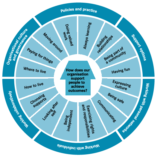 The circular image shows the areas of life important to people and areas of good practice important to organisations.